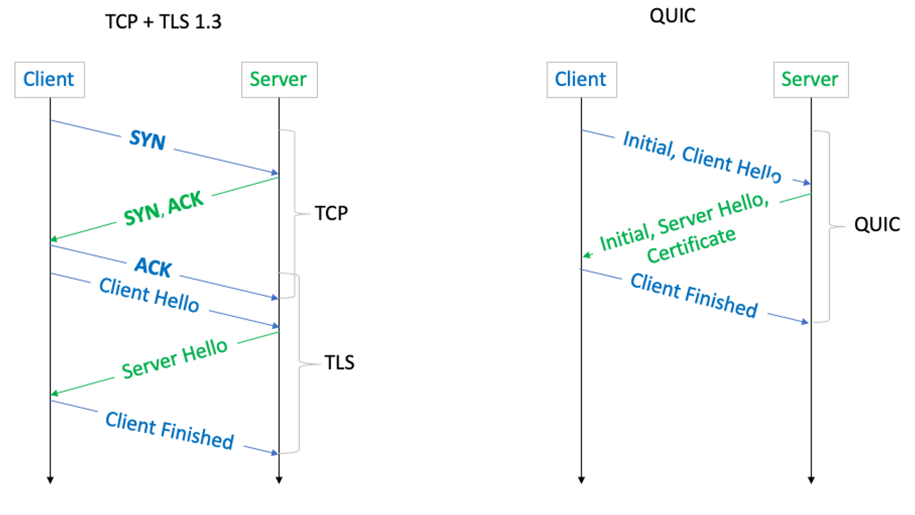 TCP & QUIC handshakes