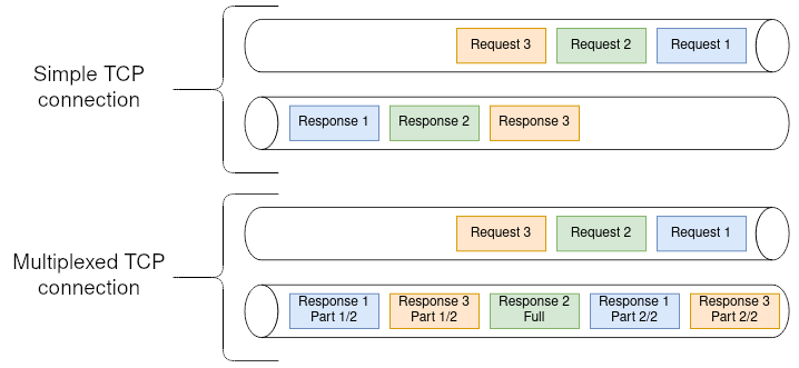 TCP vs Multiplexed TCP diagram