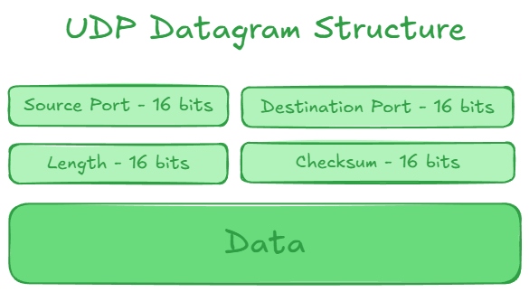 Image of UDP format