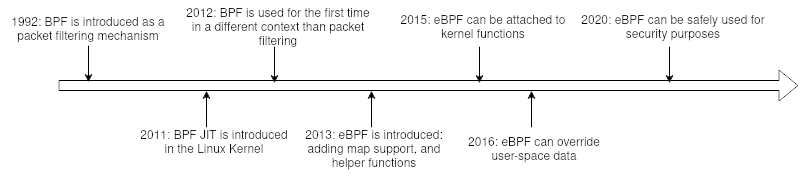 BPF milestones